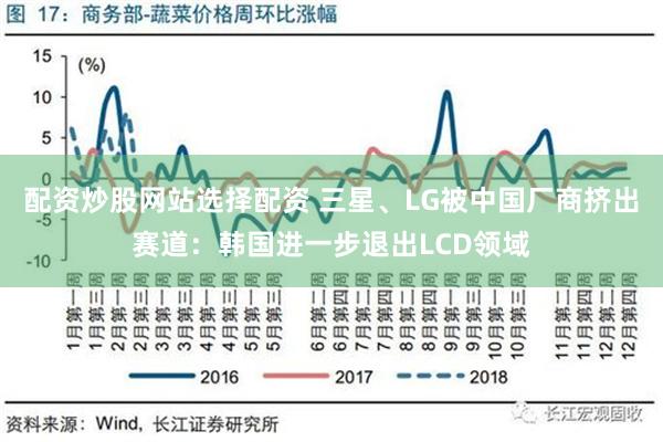 配资炒股网站选择配资 三星、LG被中国厂商挤出赛道：韩国进一步退出LCD领域