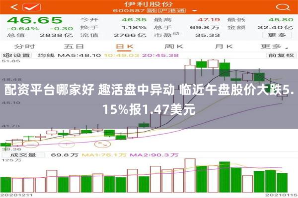 配资平台哪家好 趣活盘中异动 临近午盘股价大跌5.15%报1.47美元